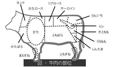 牛肉の部位